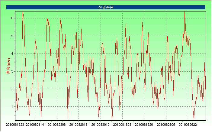 신길공원 8월 풍속시계열 그래프