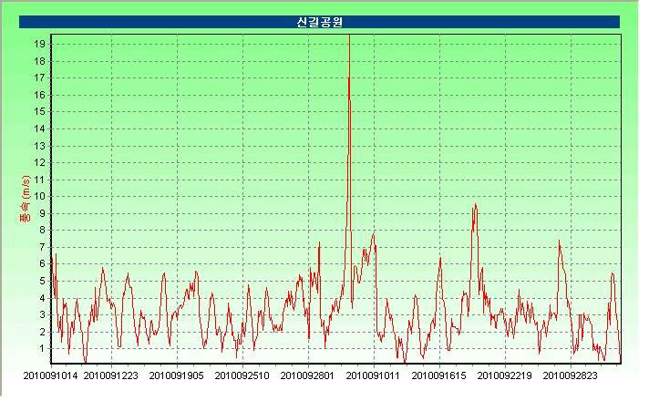 신길공원 9월 풍속시계열 그래프