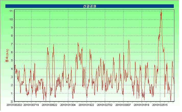 신길공원 10월 풍속시계열 그래프