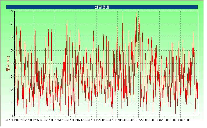 신길공원 여름(6-8월) 풍속시계열 그래프