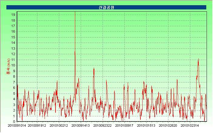 신길공원 가을(9-10월) 풍속시계열 그래프
