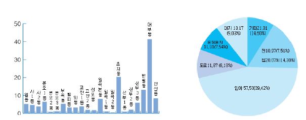 안산시 행정동 면적분포(km2) 및 토지분포