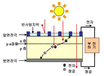 태양전지의 기본 구조 및 발전 원리