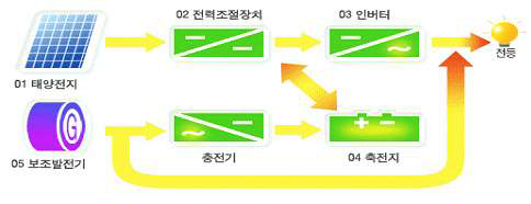 태양광발전 시스템의 기본 구성