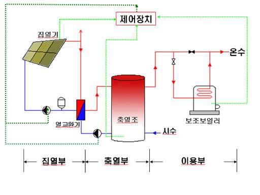 태양열발전 시스템의 기본 구성