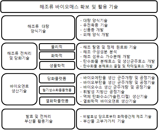 해조류 바이오매스 확보 및 활용기술