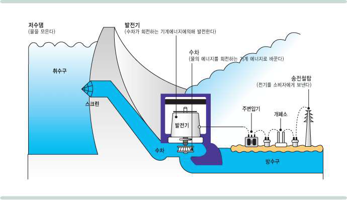 수력발전 설비의 구성