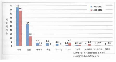 주요 국가의 기술력 지수