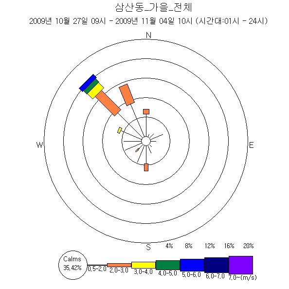 가을철 미세먼지 포집 기간 중 삼산동 바람 장미