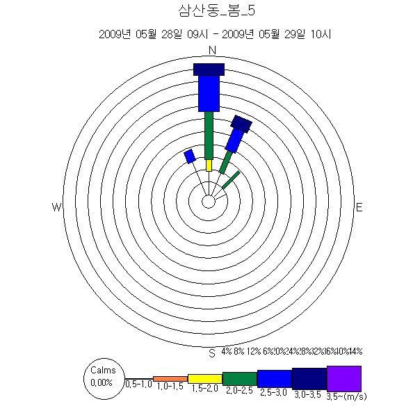 봄철 삼산동 풍향의 예