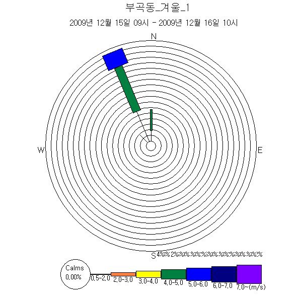 겨울철 부곡동 풍향의 예