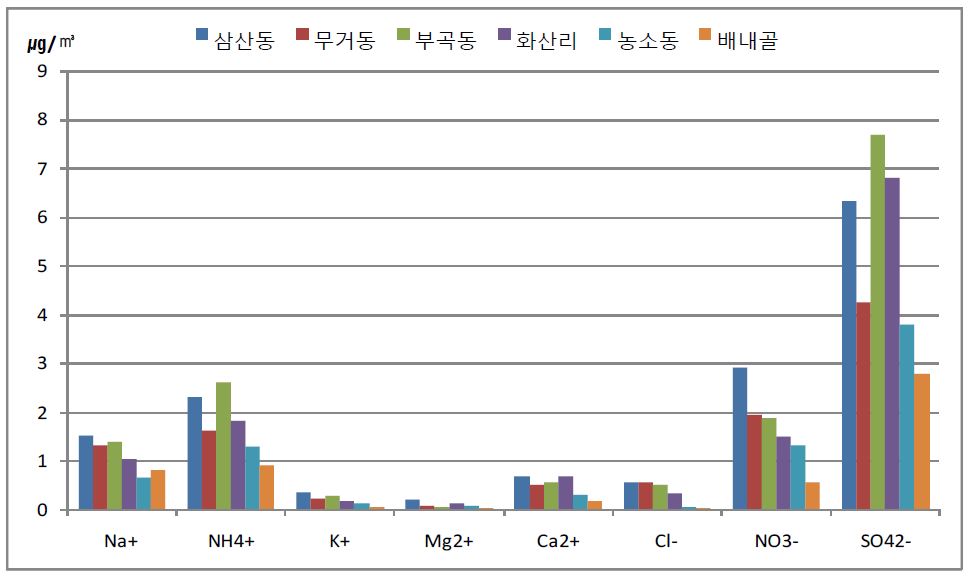 여름에 포집된 미세먼지의 이온 성분 분포