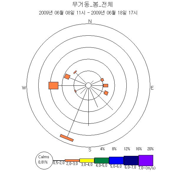 봄철 무거동 풍향