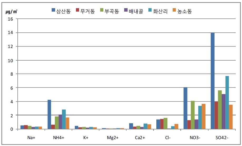 가을에 포집된 미세먼지의 이온 성분 분포