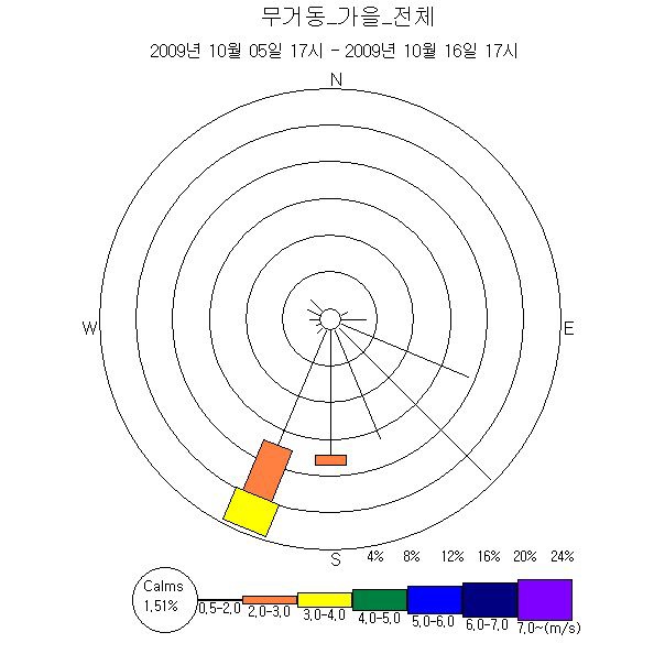 가을철 무거동 풍향