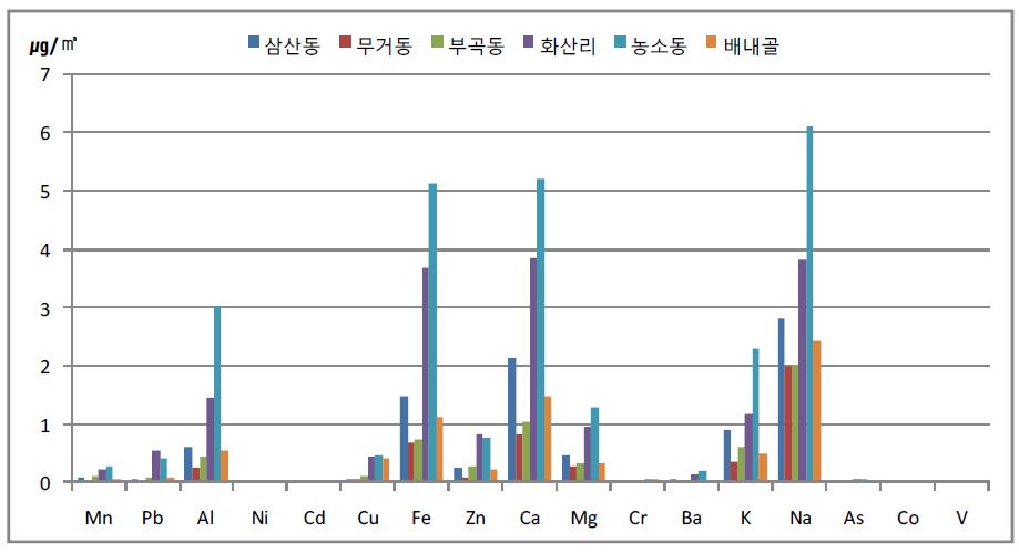 가을에 포집된 미세먼지의 금속 성분 분포