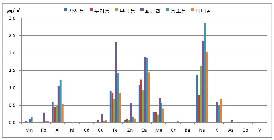 겨울에 포집된 미세먼지의 금속 성분 분포