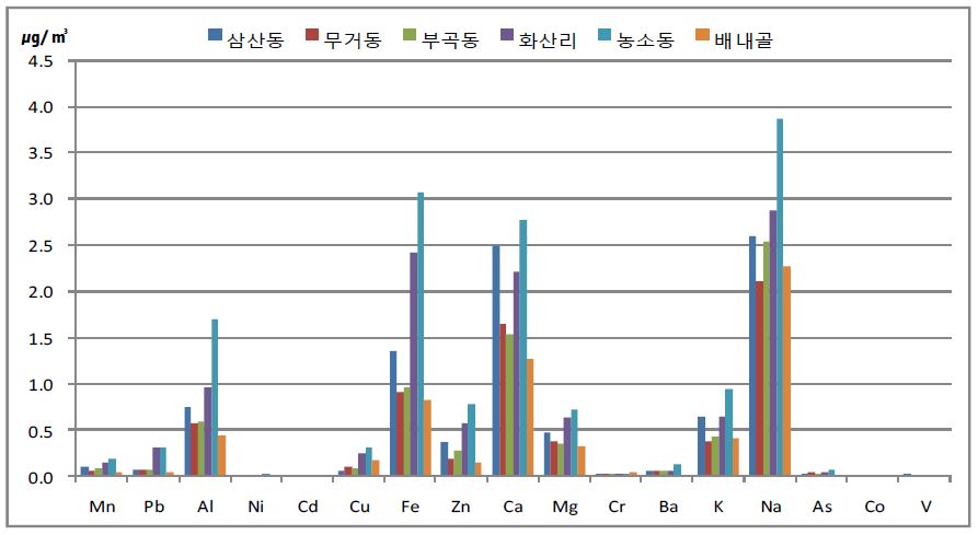 지역별 미세먼지의 금속 성분 분포 (연간 평균값)