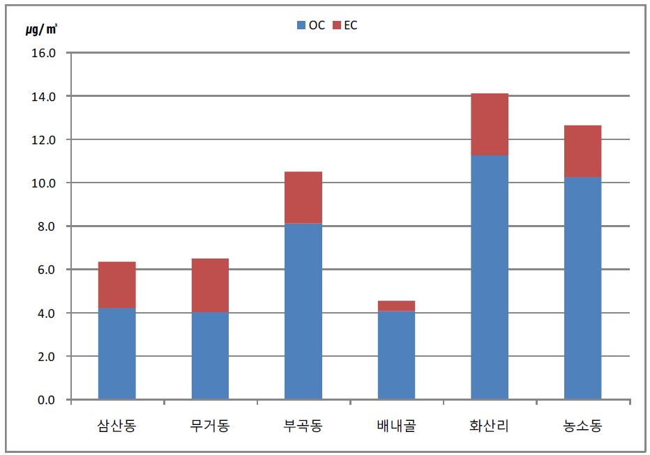 여름에 포집된 미세먼지의 탄소 성분 분포