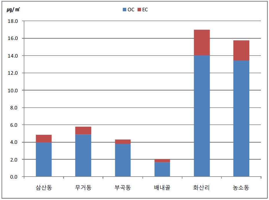 겨울에 포집된 미세먼지의 탄소 성분 분포