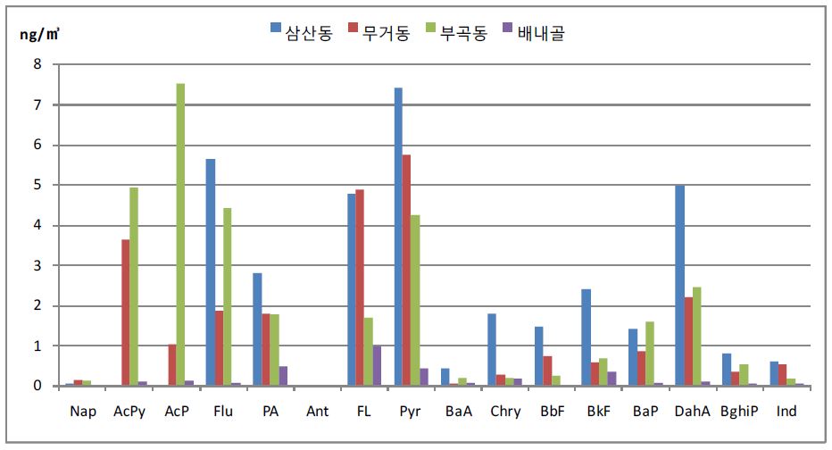 봄에 포집된 미세먼지의 PAHs 성분 분포