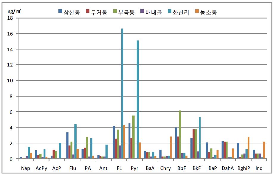 가을에 포집된 미세먼지의 PAHs 성분 분포