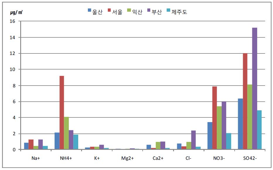 각 도시별 미세먼지 내 이온 성분 비교