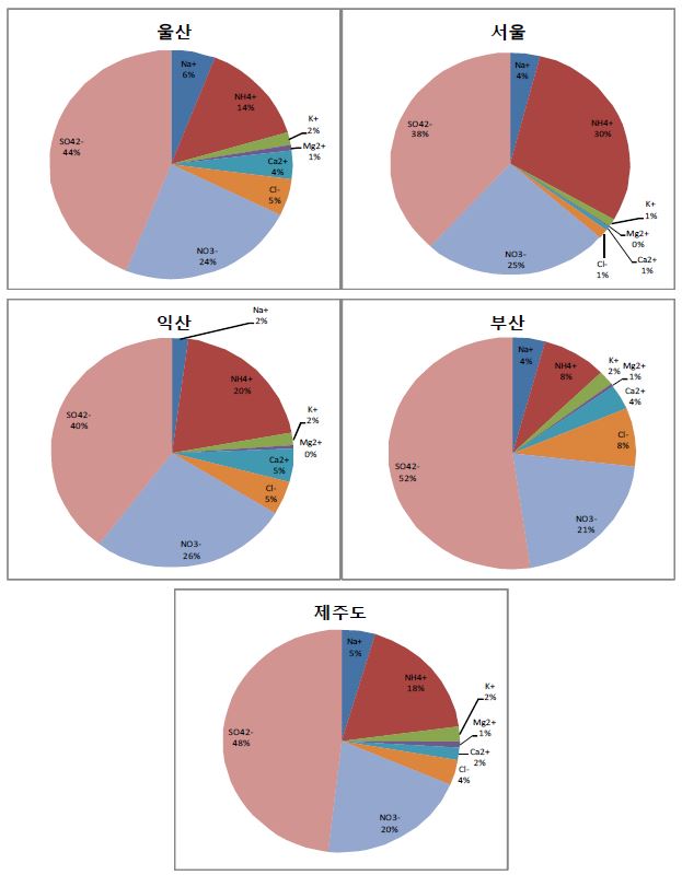 각 도시별 미세먼지 내 이온 성분의 분포도