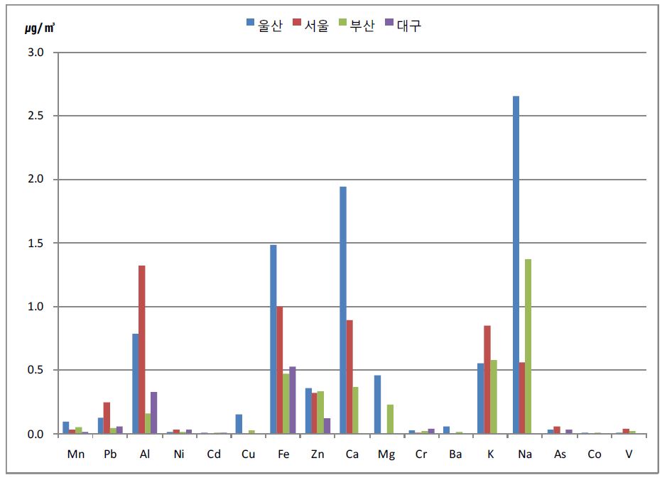 각 도시별 미세먼지 내 금속 성분 비교