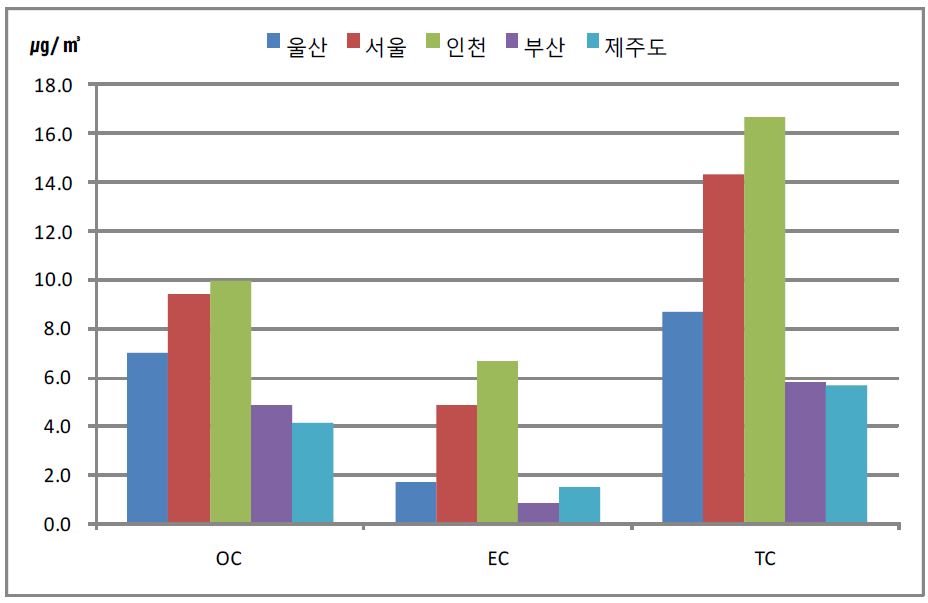 각 도시별 미세먼지 내 탄소 성분 비교