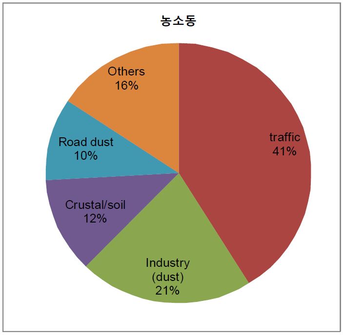농소동 미세먼지 배출원 분포도