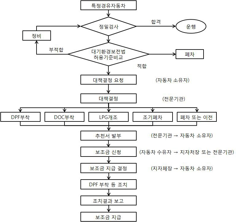 특정경유자동차 보조금 지급 절차도