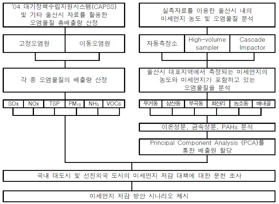 울산시 미세먼지 저감방안 연구