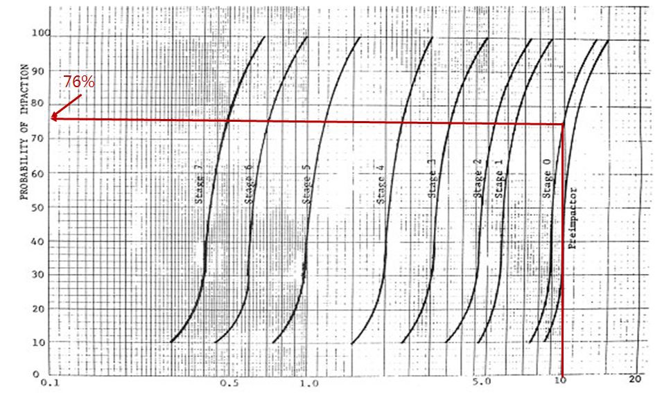 Cascade Impactor에서 포집되는 미세먼지의 stage별 포집 확률