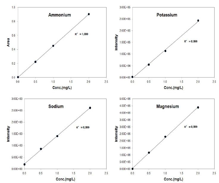 양이온 표준물질의 검정 곡선