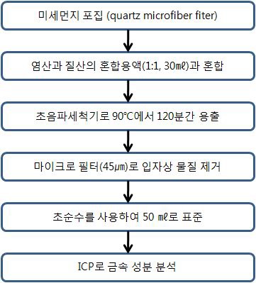 금속 성분 용출 방법