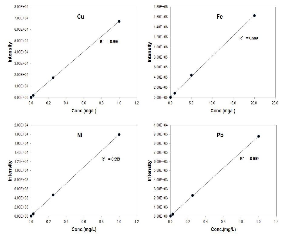 금속 성분 표준물질의 검정곡선