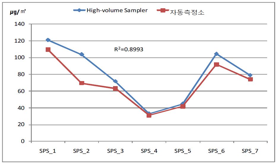 삼산동 미세먼지의 포집량과 자동측정소 분석량의 비교 (봄)