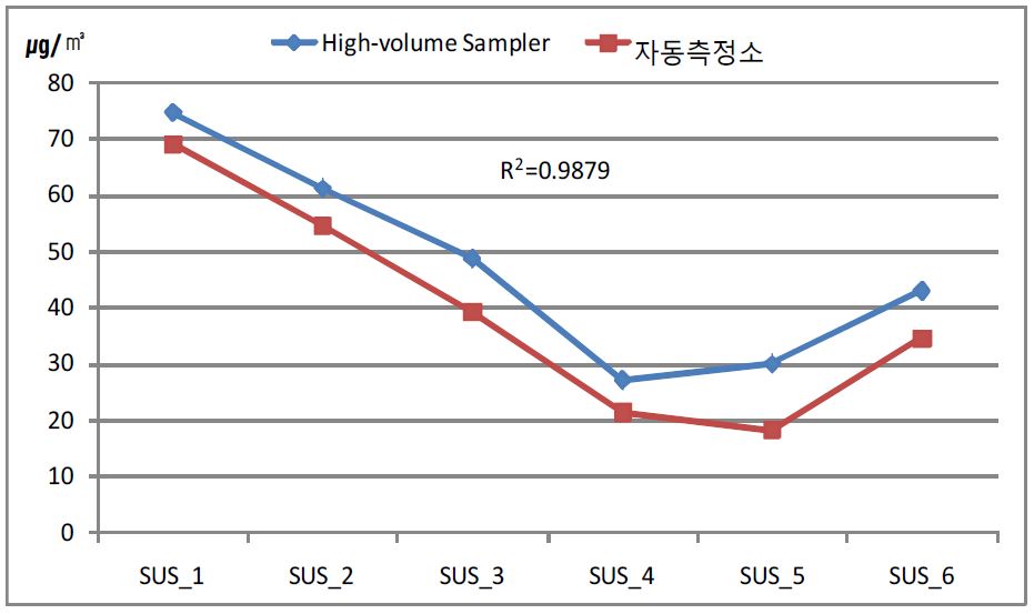 삼산동 미세먼지의 포집량과 자동측정소 분석량의 비교 (여름)