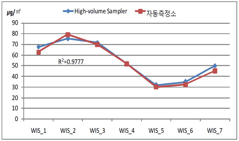 삼산동 미세먼지의 포집량과 자동측정소 분석량의 비교 (겨울)