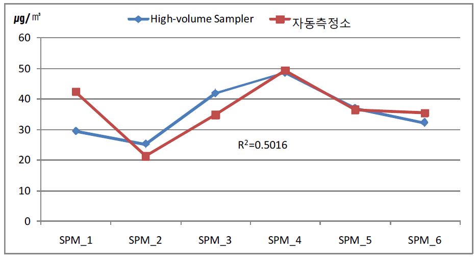 무거동 미세먼지의 포집량과 자동측정소 분석량의 비교 (봄)