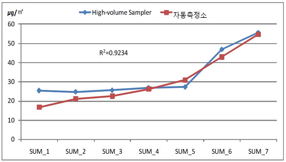 무거동 미세먼지의 포집량과 자동측정소 분석량의 비교 (여름)