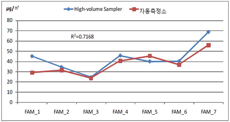 무거동 미세먼지의 포집량과 자동측정소 분석량의 비교 (가을)