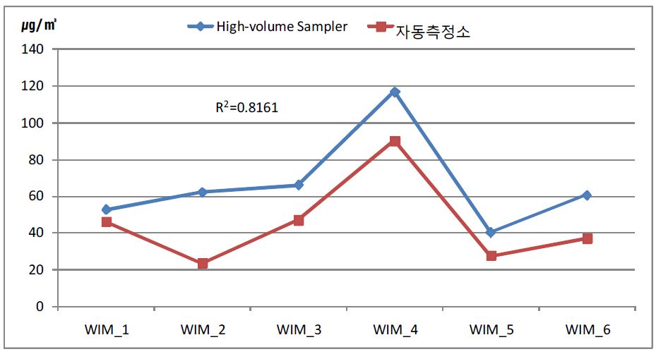 무거동 미세먼지의 포집량과 자동측정소 분석량의 비교 (겨울)