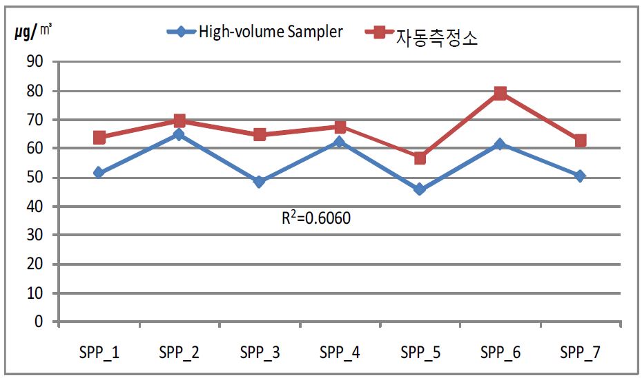 부곡동 미세먼지의 포집량과 자동측정소 분석량의 비교 (봄)