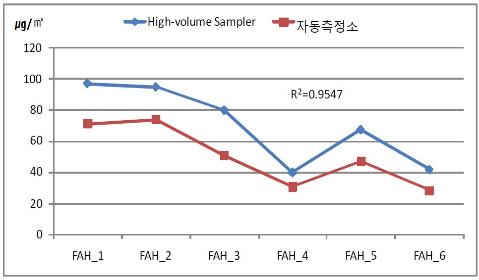 화산리 미세먼지의 포집량과 자동측정소 분석량의 비교 (가을)