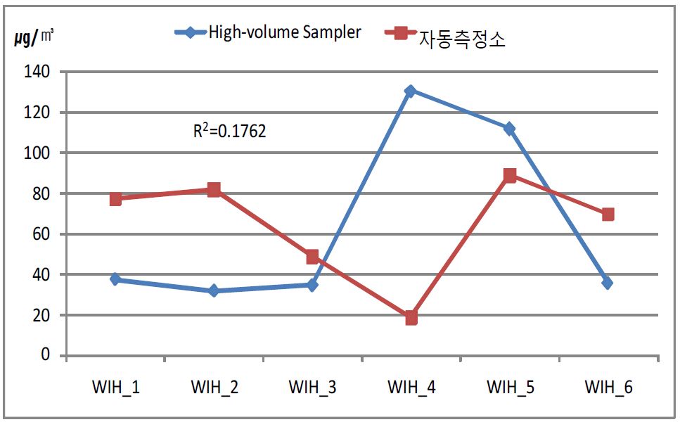 화산리 미세먼지의 포집량과 자동측정소 분석량의 비교 (겨울)