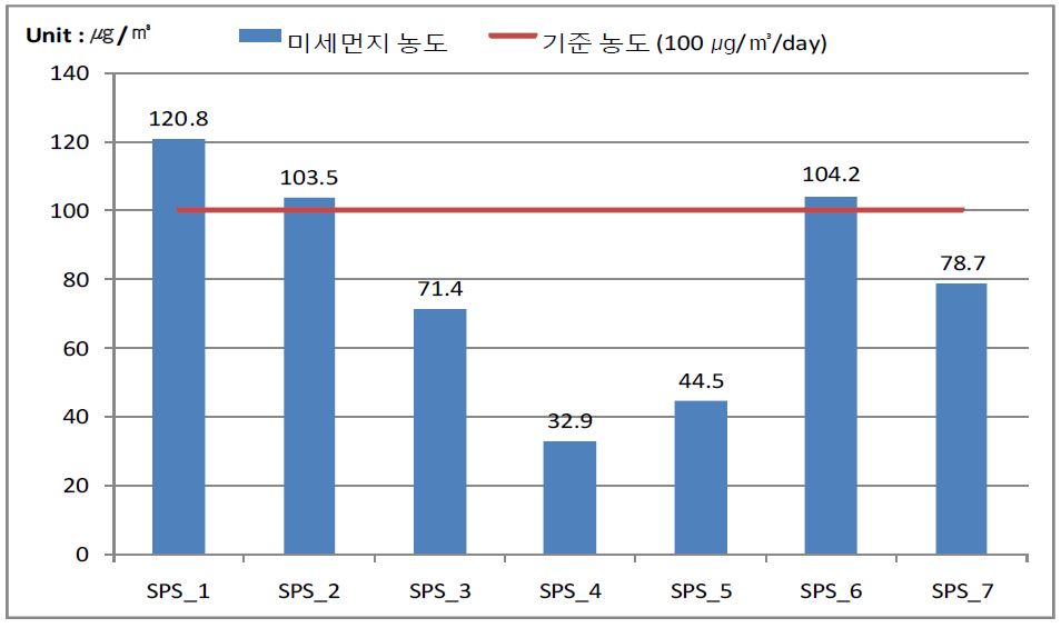 봄철 삼산동 미세먼지 측정 결과 그래프