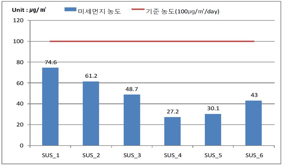 여름철 삼산동 미세먼지 농도 측정 결과 그래프