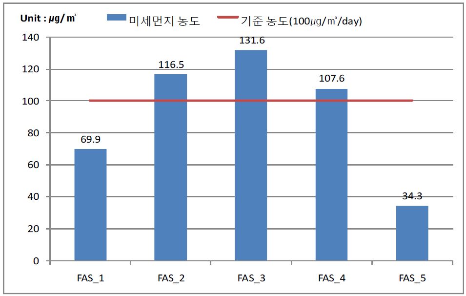 가을철 삼산동 미세먼지 농도 측정 결과 그래프